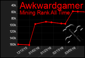 Total Graph of Awkwardgamer