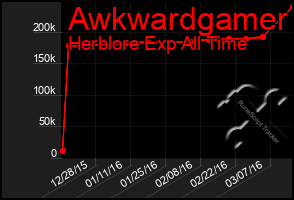 Total Graph of Awkwardgamer