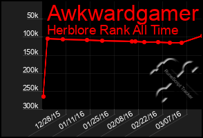 Total Graph of Awkwardgamer