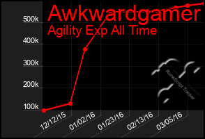 Total Graph of Awkwardgamer