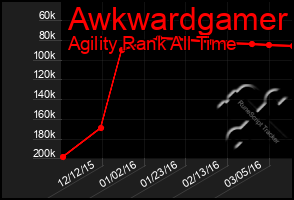 Total Graph of Awkwardgamer