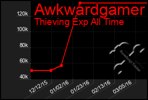 Total Graph of Awkwardgamer