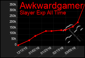 Total Graph of Awkwardgamer