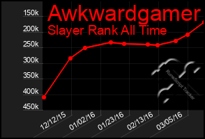 Total Graph of Awkwardgamer