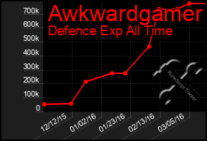 Total Graph of Awkwardgamer