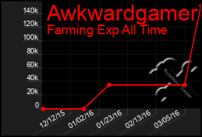 Total Graph of Awkwardgamer