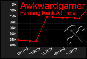 Total Graph of Awkwardgamer