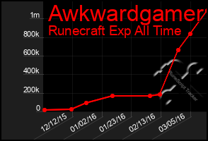 Total Graph of Awkwardgamer