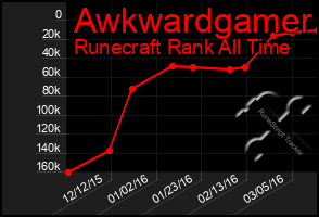 Total Graph of Awkwardgamer