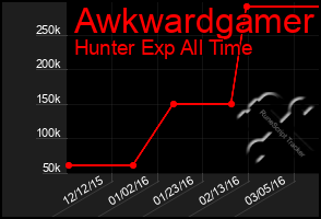 Total Graph of Awkwardgamer