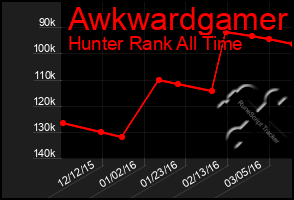 Total Graph of Awkwardgamer