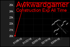 Total Graph of Awkwardgamer