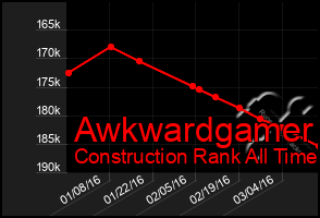 Total Graph of Awkwardgamer