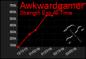 Total Graph of Awkwardgamer