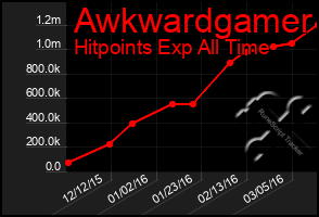 Total Graph of Awkwardgamer