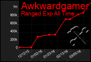 Total Graph of Awkwardgamer