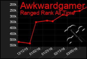 Total Graph of Awkwardgamer