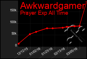 Total Graph of Awkwardgamer