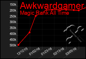 Total Graph of Awkwardgamer