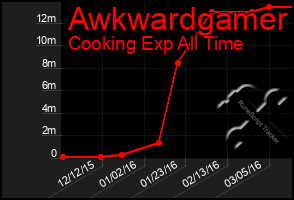 Total Graph of Awkwardgamer