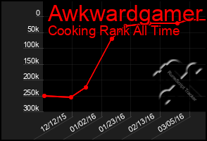 Total Graph of Awkwardgamer