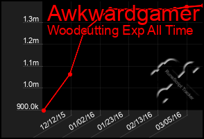 Total Graph of Awkwardgamer