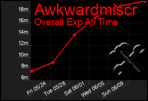 Total Graph of Awkwardmiscr