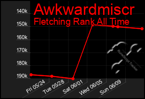 Total Graph of Awkwardmiscr