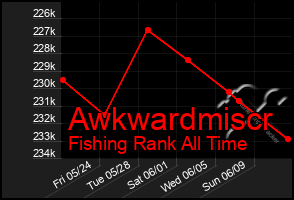 Total Graph of Awkwardmiscr