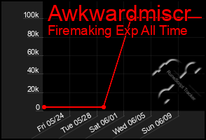 Total Graph of Awkwardmiscr