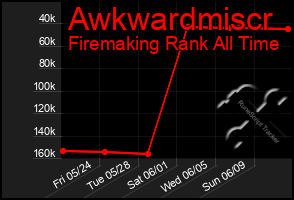 Total Graph of Awkwardmiscr