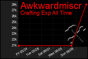 Total Graph of Awkwardmiscr