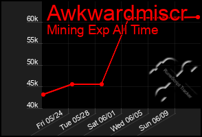 Total Graph of Awkwardmiscr