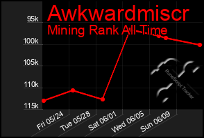 Total Graph of Awkwardmiscr
