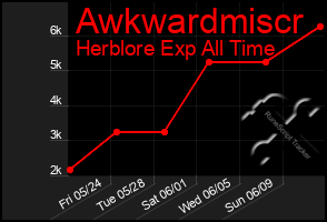 Total Graph of Awkwardmiscr
