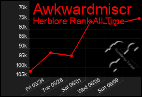 Total Graph of Awkwardmiscr