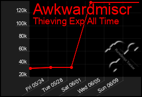 Total Graph of Awkwardmiscr
