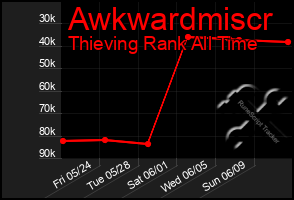 Total Graph of Awkwardmiscr