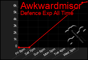 Total Graph of Awkwardmiscr