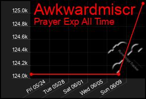 Total Graph of Awkwardmiscr