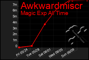 Total Graph of Awkwardmiscr