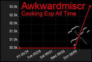 Total Graph of Awkwardmiscr