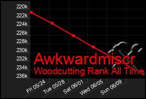 Total Graph of Awkwardmiscr