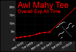 Total Graph of Awl Mahy Tee