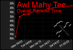 Total Graph of Awl Mahy Tee