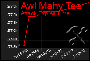 Total Graph of Awl Mahy Tee