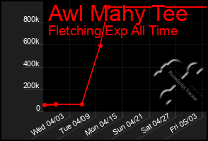 Total Graph of Awl Mahy Tee