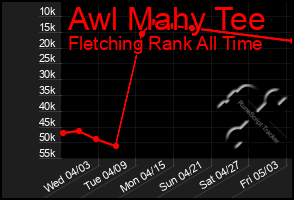 Total Graph of Awl Mahy Tee