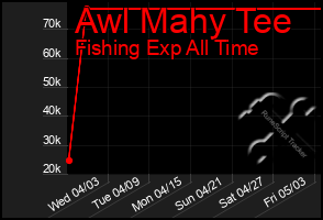 Total Graph of Awl Mahy Tee