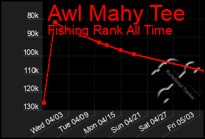 Total Graph of Awl Mahy Tee